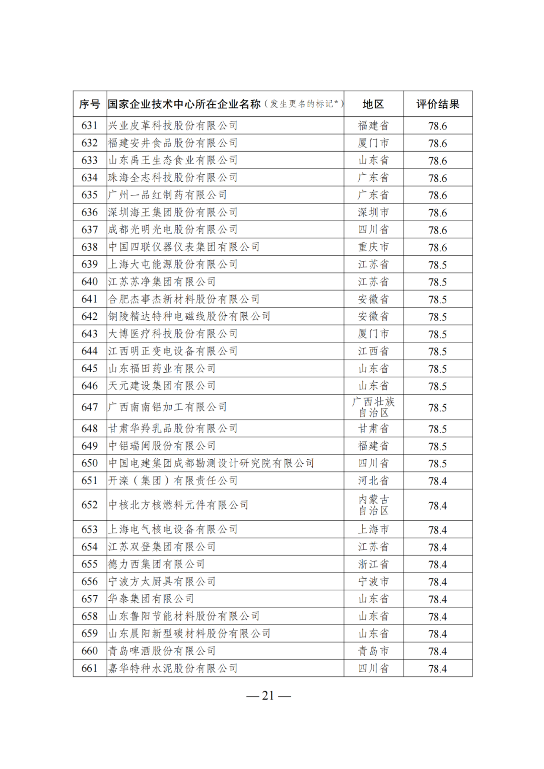 85家企業(yè)技術(shù)中心評為基本合格被警告，112家企業(yè)技術(shù)評為不合格被撤銷｜附名單