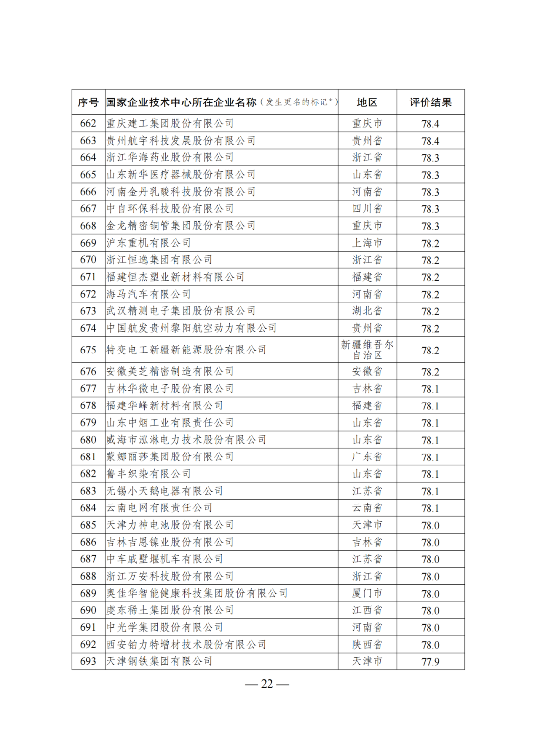 85家企業(yè)技術(shù)中心評為基本合格被警告，112家企業(yè)技術(shù)評為不合格被撤銷｜附名單