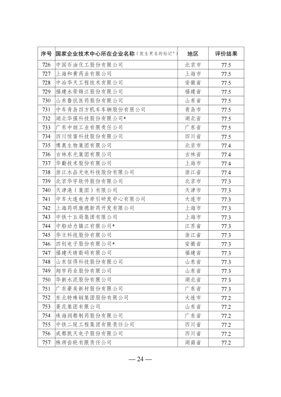 85家企業(yè)技術(shù)中心評為基本合格被警告，112家企業(yè)技術(shù)評為不合格被撤銷｜附名單