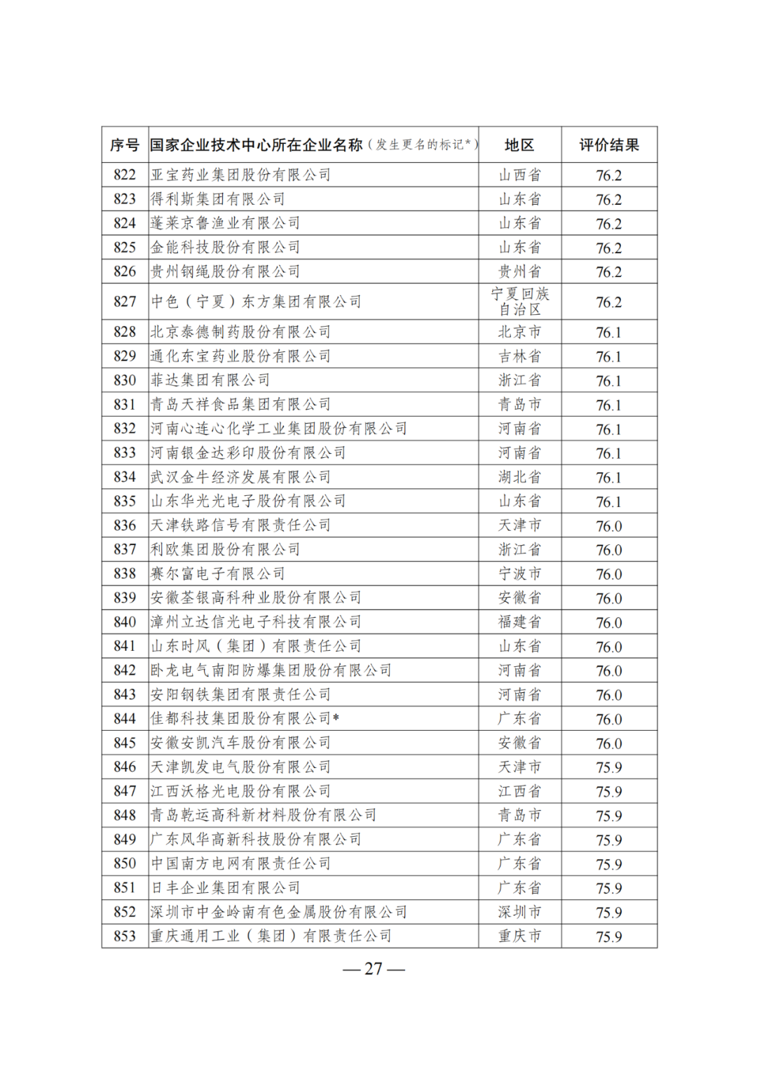 85家企業(yè)技術(shù)中心評為基本合格被警告，112家企業(yè)技術(shù)評為不合格被撤銷｜附名單