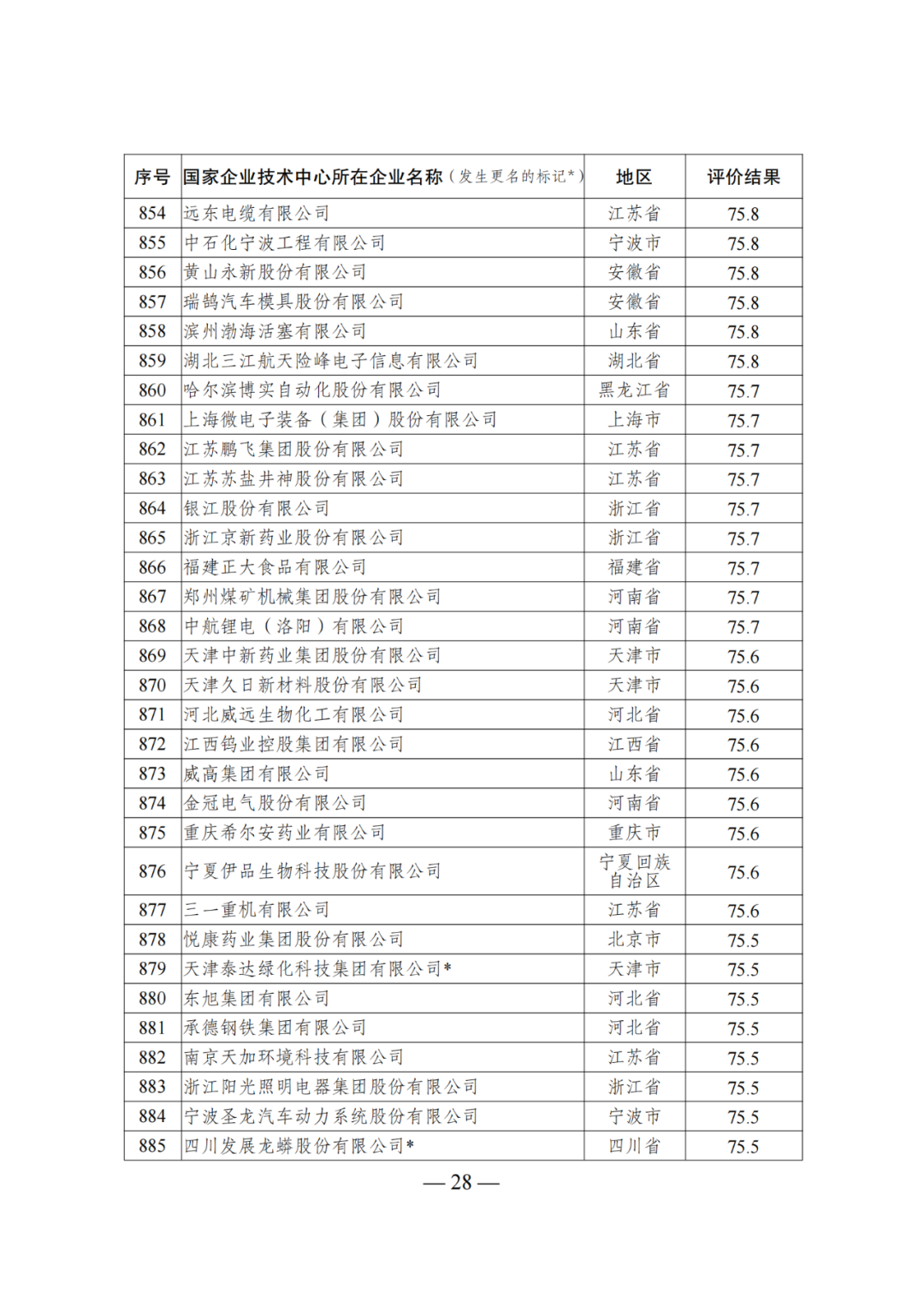 85家企業(yè)技術(shù)中心評為基本合格被警告，112家企業(yè)技術(shù)評為不合格被撤銷｜附名單