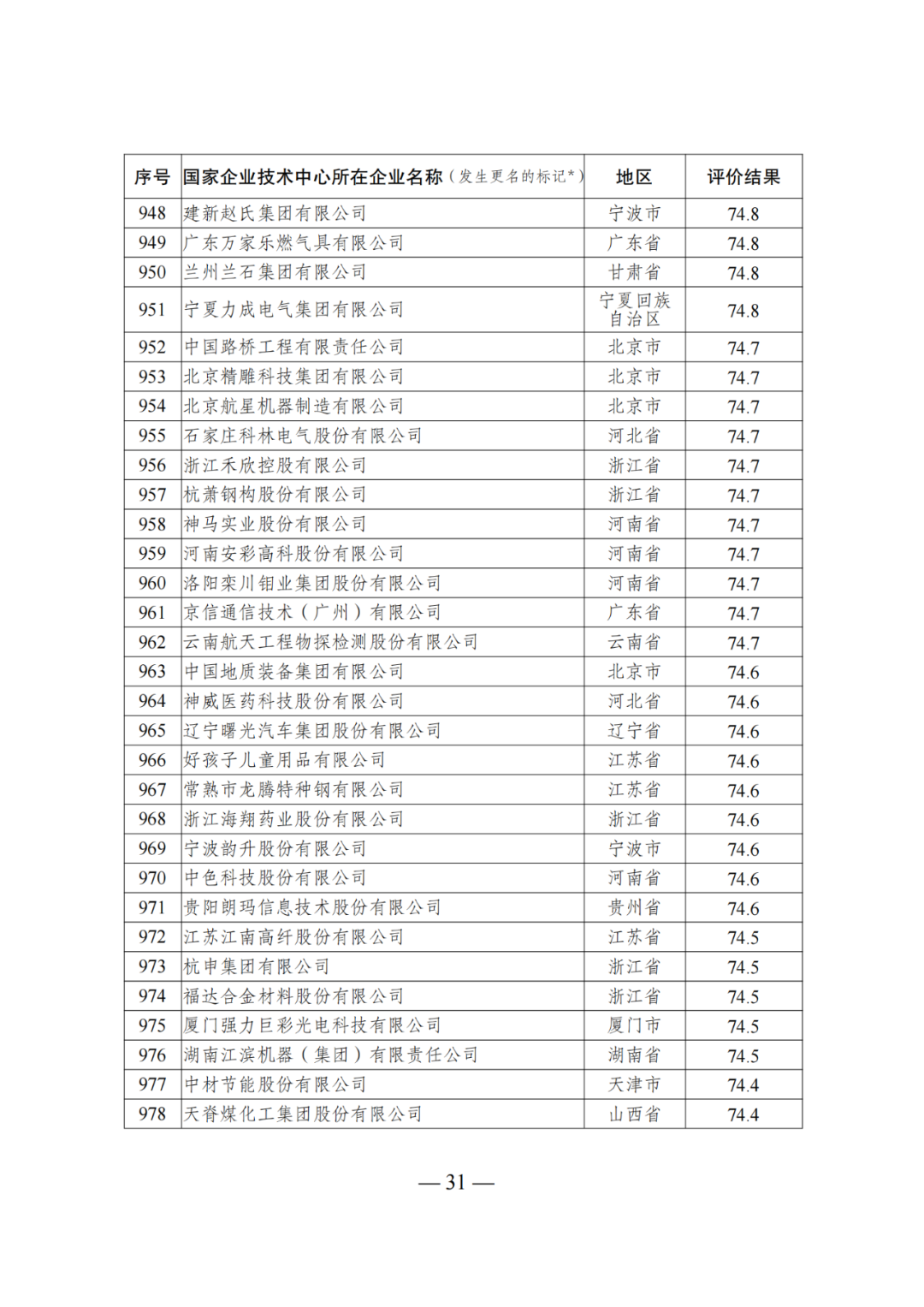 85家企業(yè)技術(shù)中心評為基本合格被警告，112家企業(yè)技術(shù)評為不合格被撤銷｜附名單