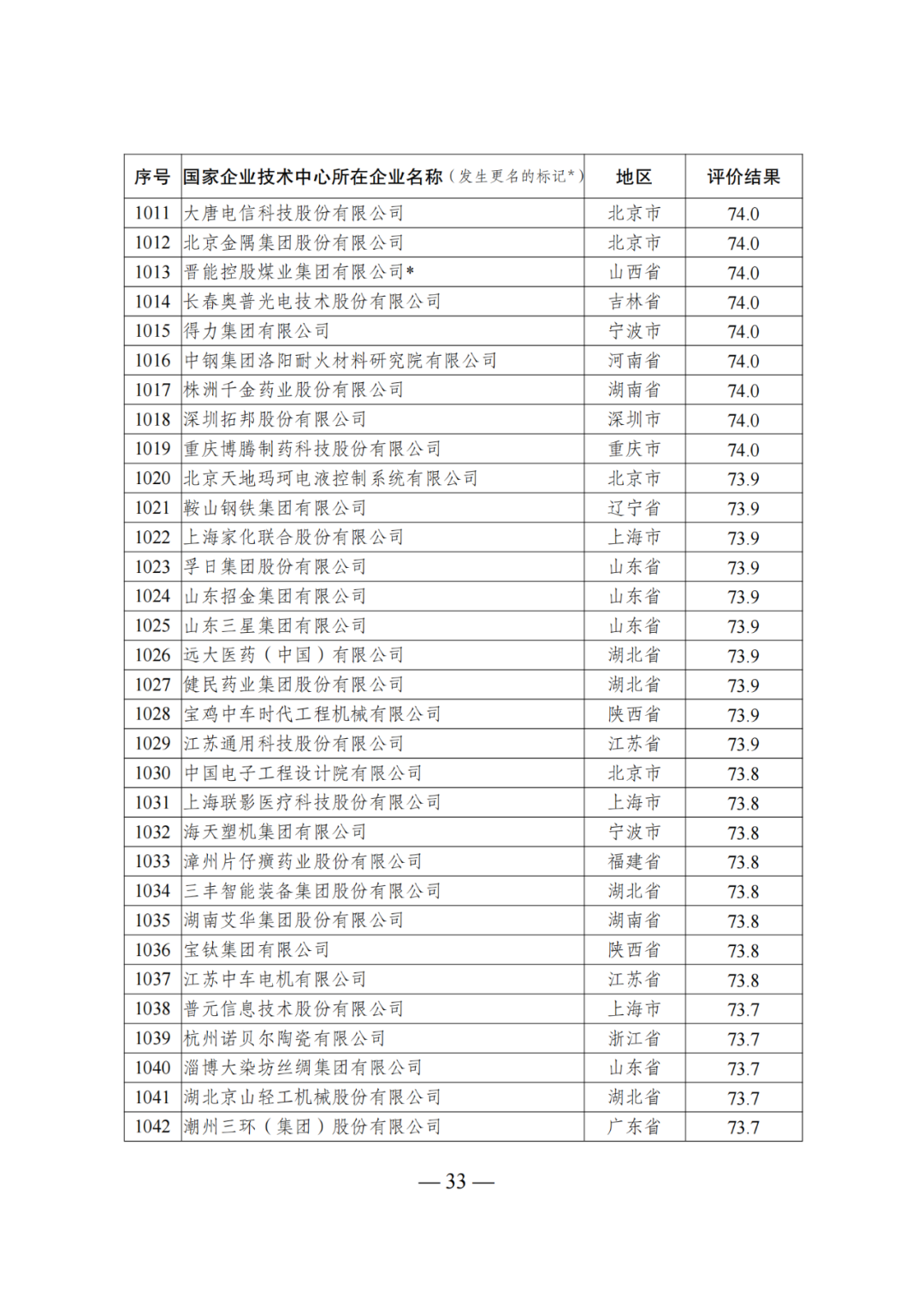 85家企業(yè)技術(shù)中心評為基本合格被警告，112家企業(yè)技術(shù)評為不合格被撤銷｜附名單