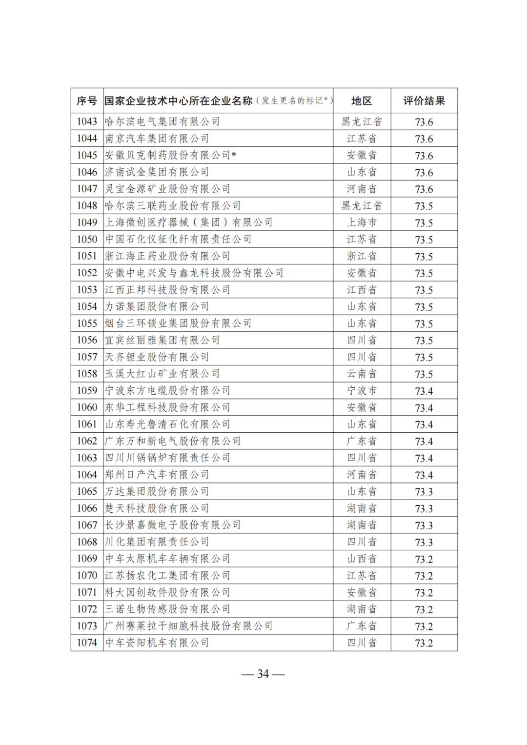 85家企業(yè)技術(shù)中心評為基本合格被警告，112家企業(yè)技術(shù)評為不合格被撤銷｜附名單