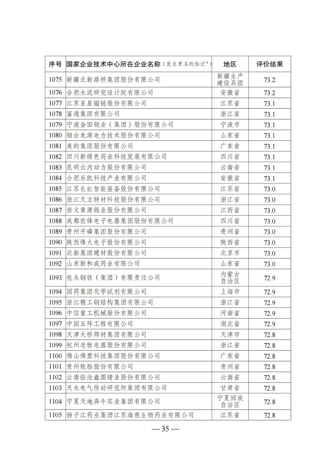 85家企業(yè)技術(shù)中心評為基本合格被警告，112家企業(yè)技術(shù)評為不合格被撤銷｜附名單