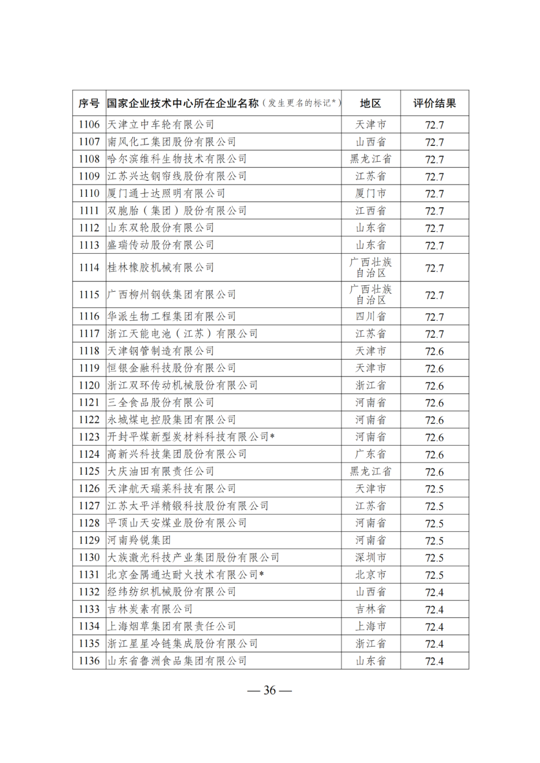 85家企業(yè)技術(shù)中心評為基本合格被警告，112家企業(yè)技術(shù)評為不合格被撤銷｜附名單