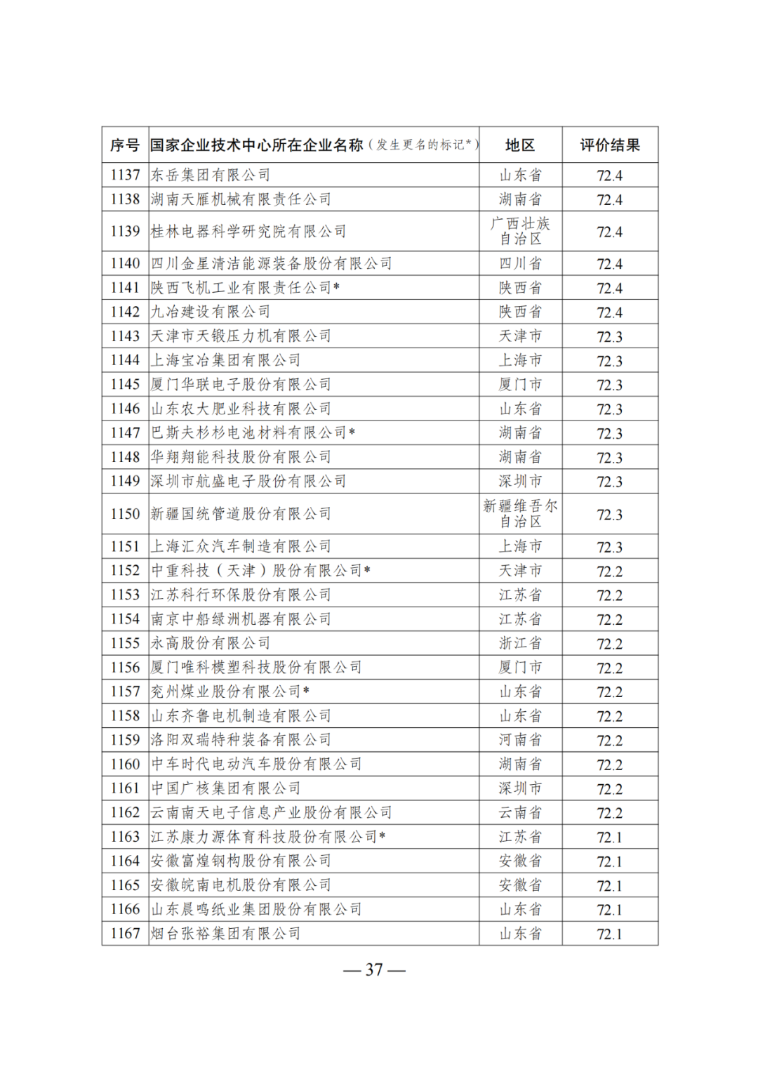 85家企業(yè)技術(shù)中心評為基本合格被警告，112家企業(yè)技術(shù)評為不合格被撤銷｜附名單