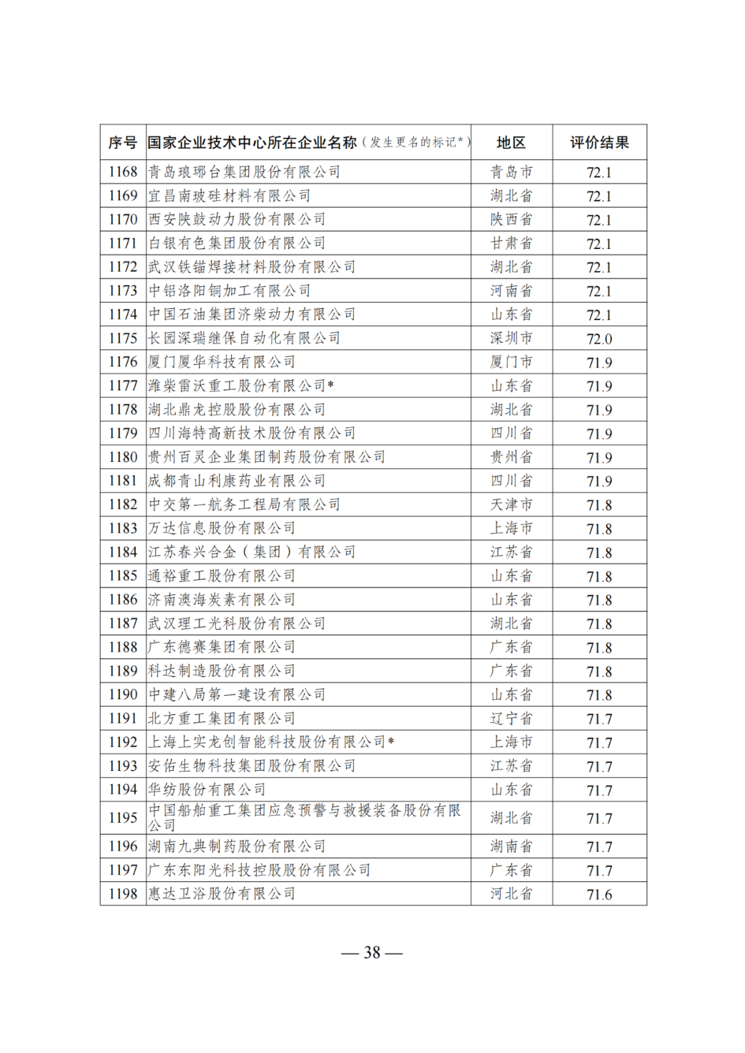 85家企業(yè)技術(shù)中心評為基本合格被警告，112家企業(yè)技術(shù)評為不合格被撤銷｜附名單