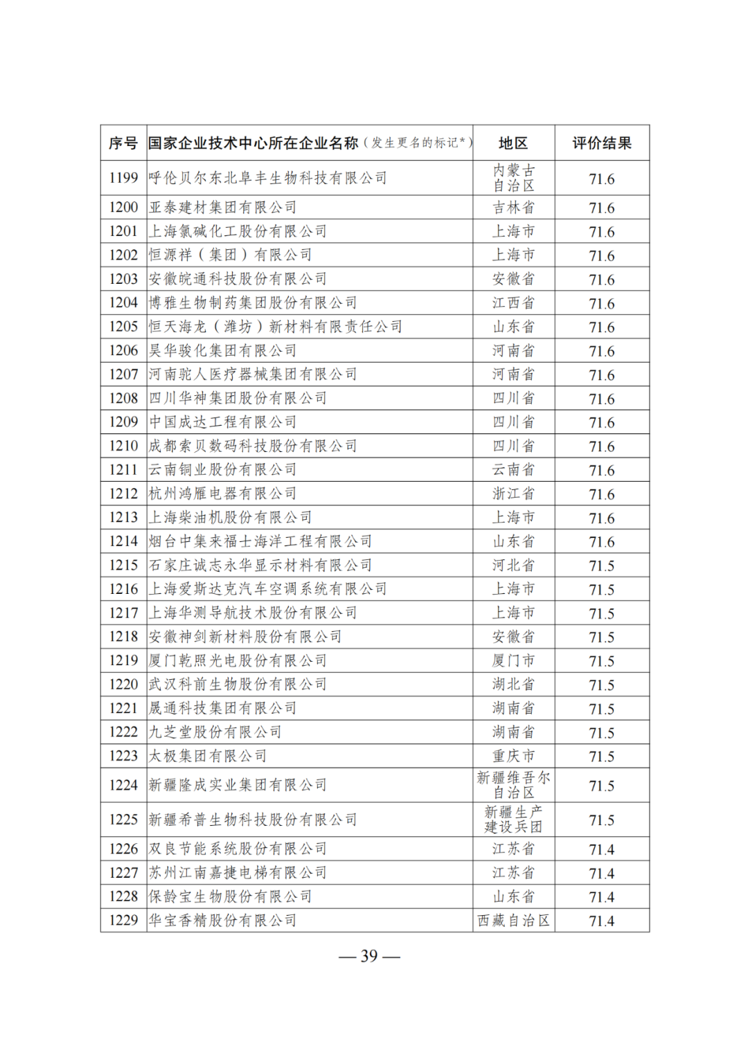 85家企業(yè)技術(shù)中心評為基本合格被警告，112家企業(yè)技術(shù)評為不合格被撤銷｜附名單