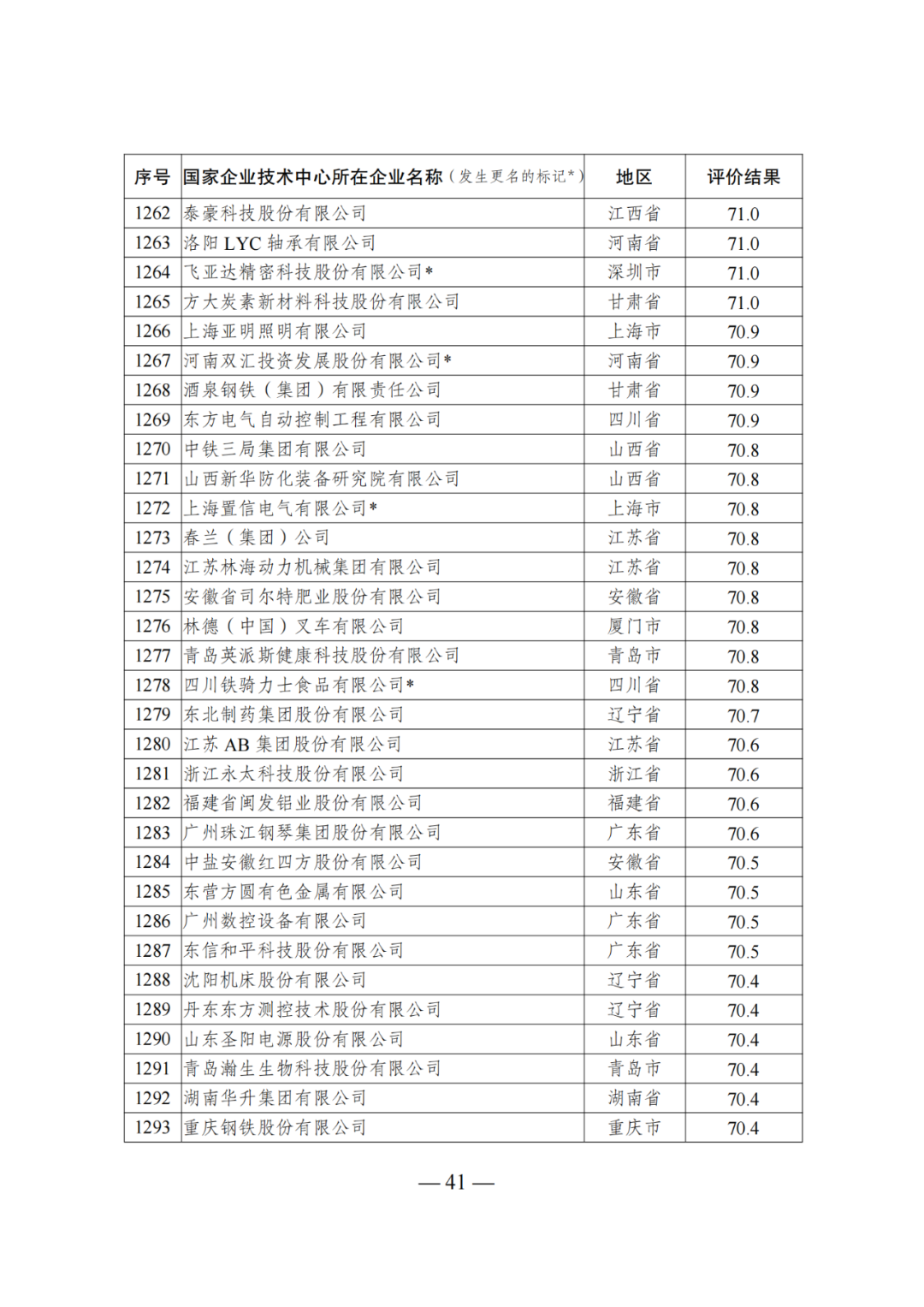 85家企業(yè)技術(shù)中心評為基本合格被警告，112家企業(yè)技術(shù)評為不合格被撤銷｜附名單