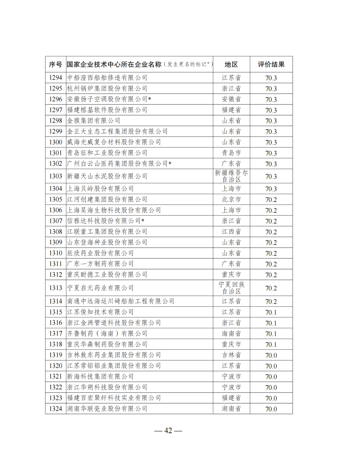 85家企業(yè)技術(shù)中心評為基本合格被警告，112家企業(yè)技術(shù)評為不合格被撤銷｜附名單