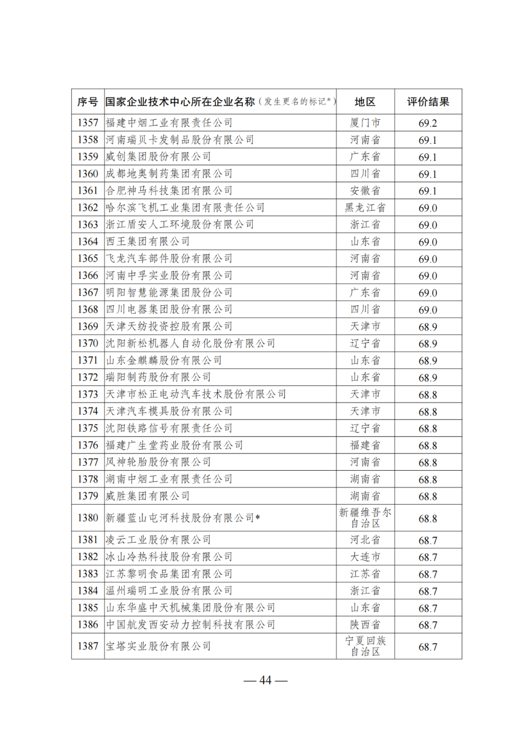 85家企業(yè)技術(shù)中心評為基本合格被警告，112家企業(yè)技術(shù)評為不合格被撤銷｜附名單