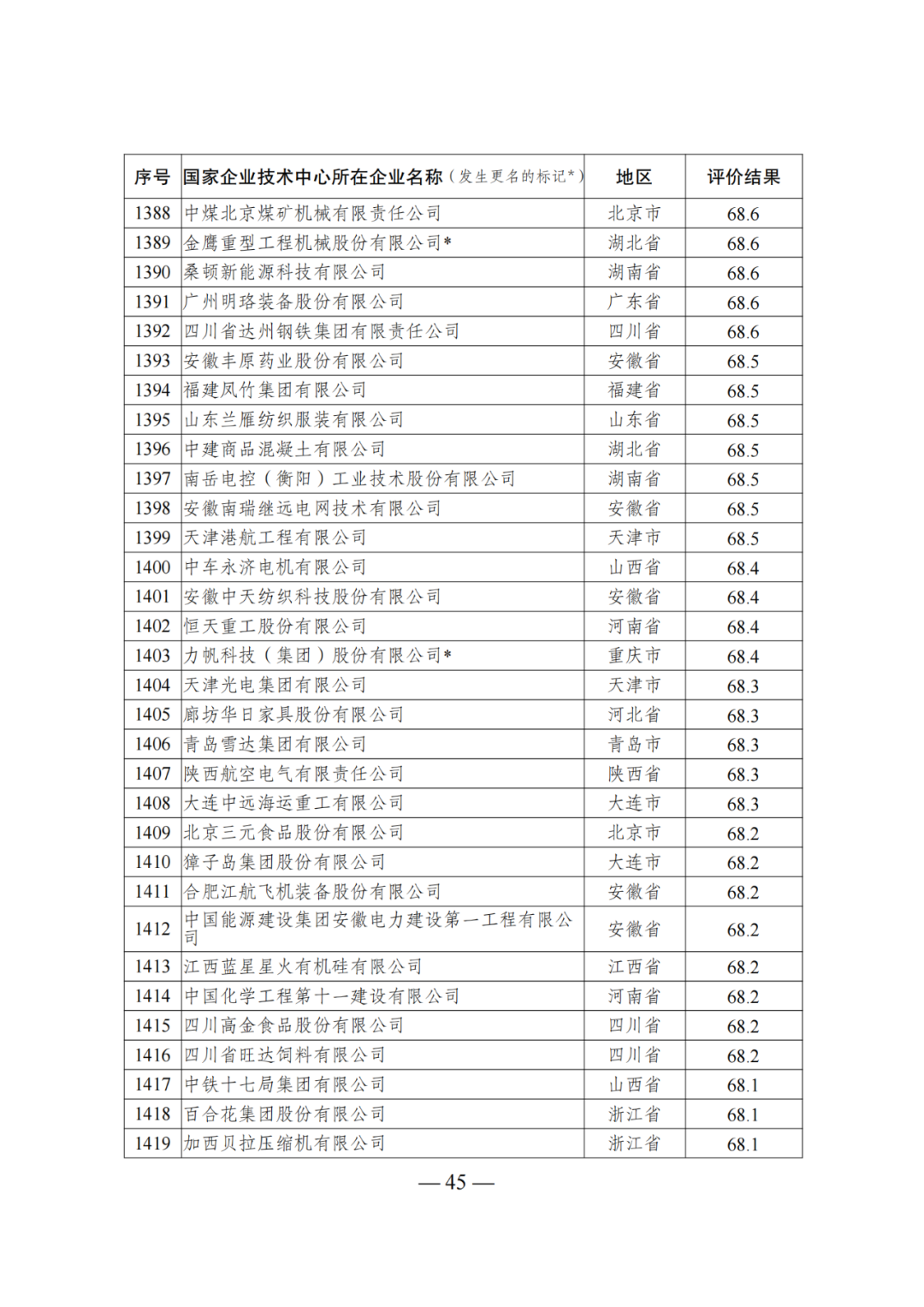 85家企業(yè)技術(shù)中心評為基本合格被警告，112家企業(yè)技術(shù)評為不合格被撤銷｜附名單