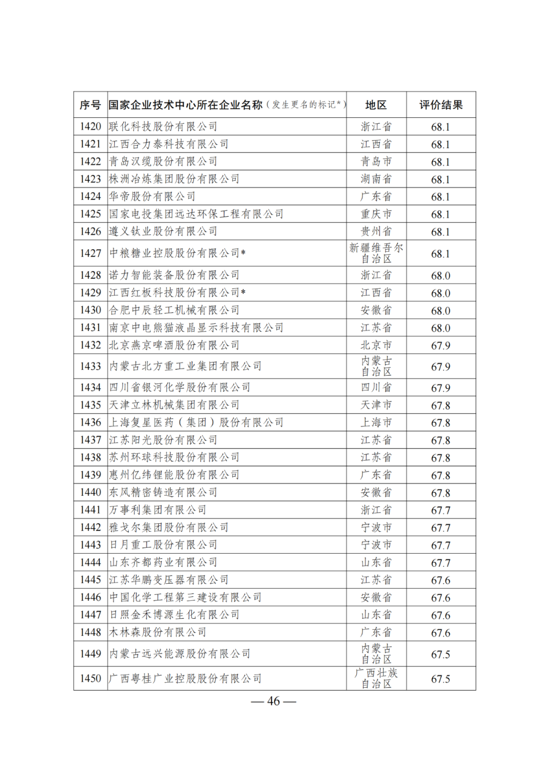 85家企業(yè)技術(shù)中心評為基本合格被警告，112家企業(yè)技術(shù)評為不合格被撤銷｜附名單