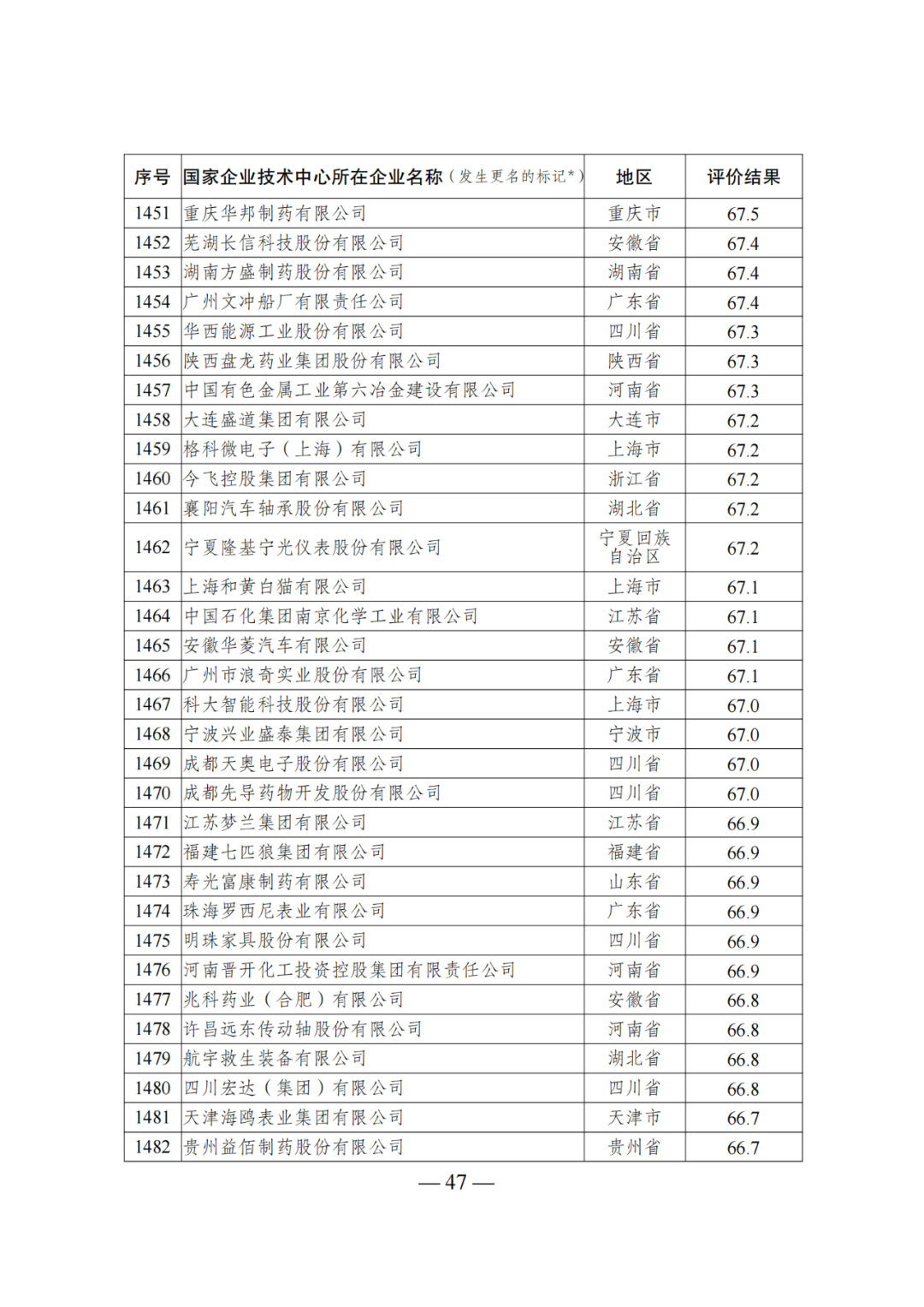 85家企業(yè)技術(shù)中心評為基本合格被警告，112家企業(yè)技術(shù)評為不合格被撤銷｜附名單