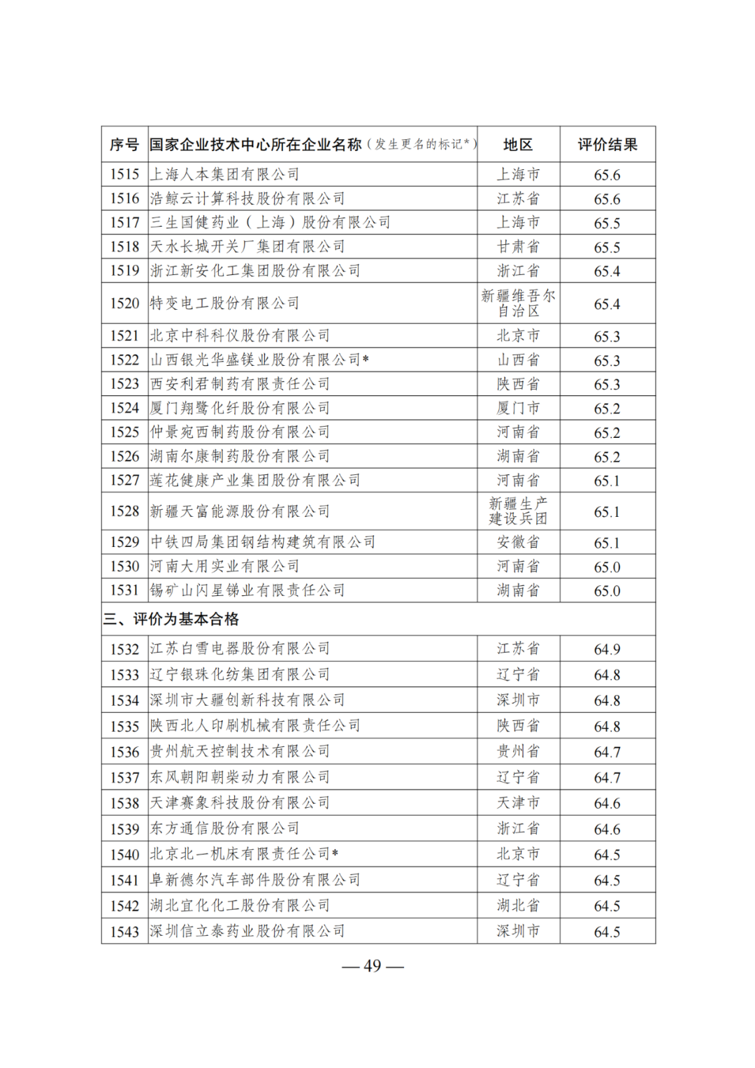 85家企業(yè)技術(shù)中心評為基本合格被警告，112家企業(yè)技術(shù)評為不合格被撤銷｜附名單