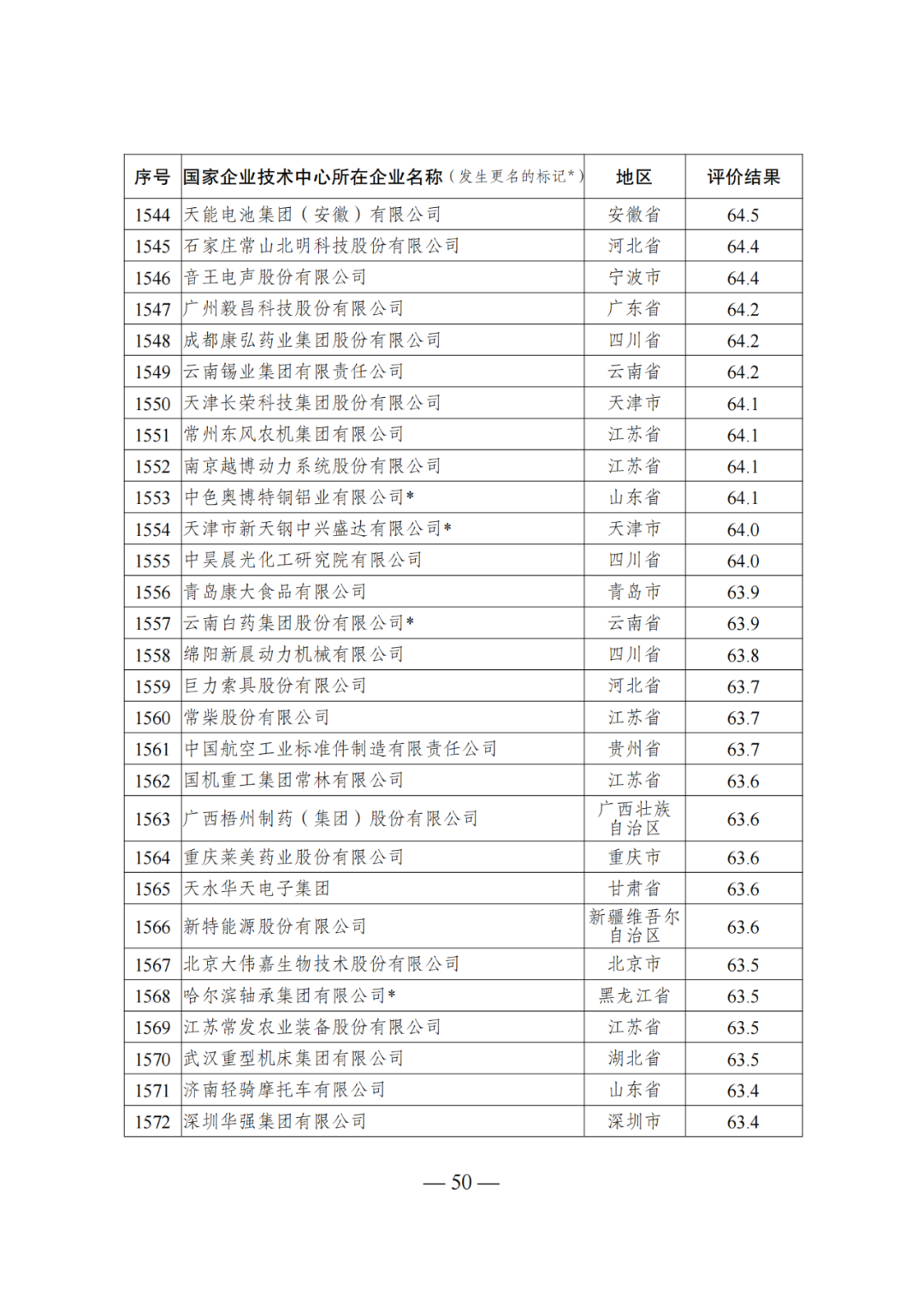 85家企業(yè)技術(shù)中心評為基本合格被警告，112家企業(yè)技術(shù)評為不合格被撤銷｜附名單