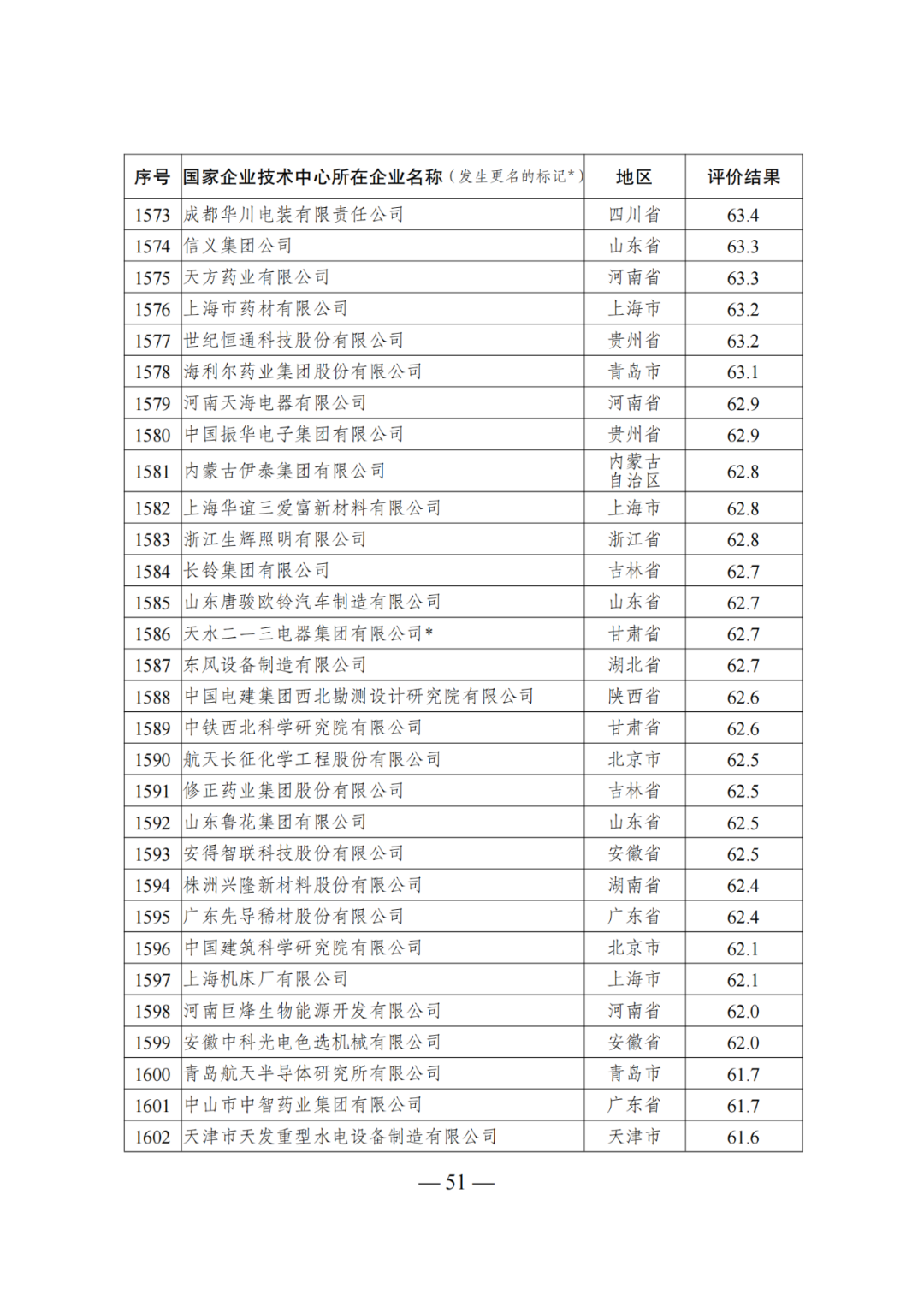 85家企業(yè)技術(shù)中心評為基本合格被警告，112家企業(yè)技術(shù)評為不合格被撤銷｜附名單