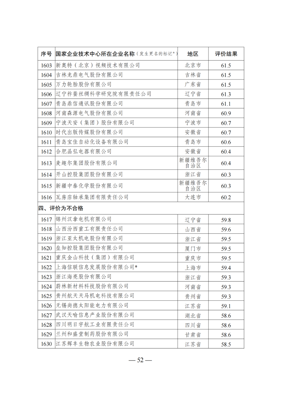 85家企業(yè)技術(shù)中心評為基本合格被警告，112家企業(yè)技術(shù)評為不合格被撤銷｜附名單