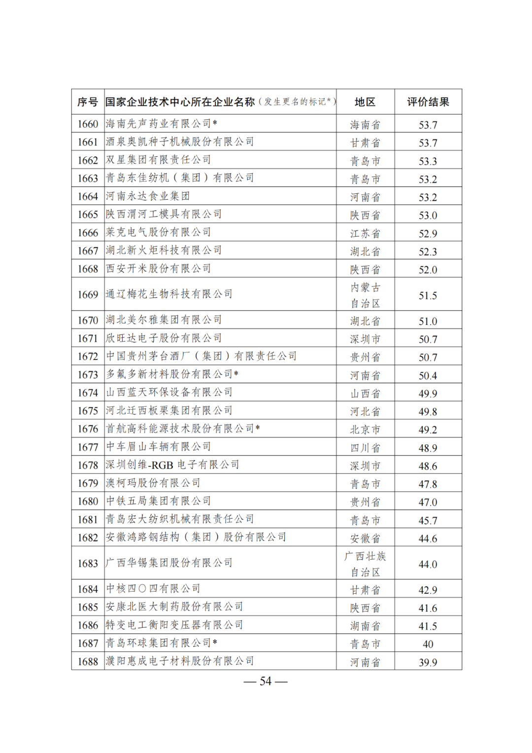 85家企業(yè)技術(shù)中心評為基本合格被警告，112家企業(yè)技術(shù)評為不合格被撤銷｜附名單