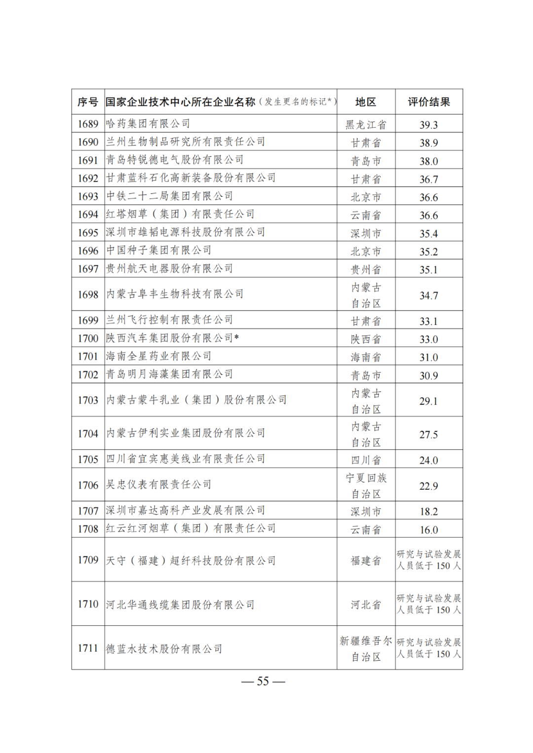 85家企業(yè)技術(shù)中心評為基本合格被警告，112家企業(yè)技術(shù)評為不合格被撤銷｜附名單