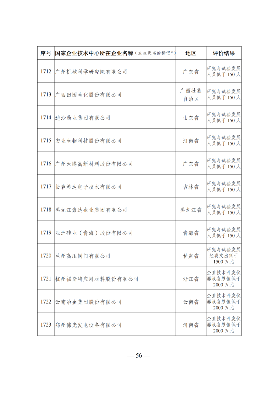 85家企業(yè)技術(shù)中心評為基本合格被警告，112家企業(yè)技術(shù)評為不合格被撤銷｜附名單