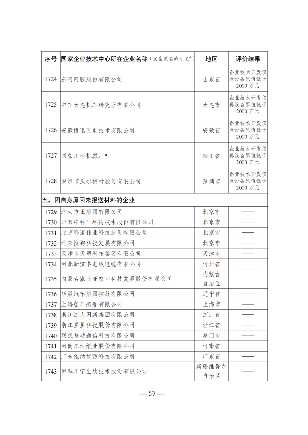 85家企業(yè)技術(shù)中心評為基本合格被警告，112家企業(yè)技術(shù)評為不合格被撤銷｜附名單