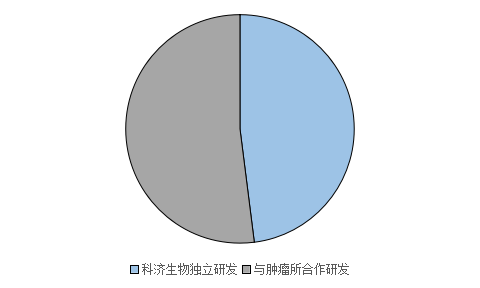 我國(guó)創(chuàng)新主體基于CAR-T技術(shù)治療實(shí)體瘤的專利態(tài)勢(shì)分析