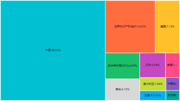 我國(guó)創(chuàng)新主體基于CAR-T技術(shù)治療實(shí)體瘤的專利態(tài)勢(shì)分析