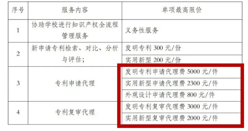 發(fā)明專利申請代理費(fèi)5000元/件！成都中醫(yī)藥大學(xué)30萬采購知識產(chǎn)權(quán)代理服務(wù)