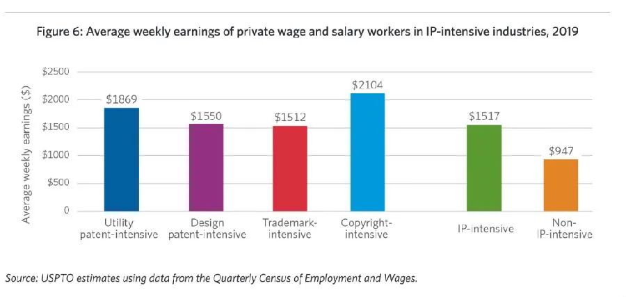 美國USPTO最新報告：知識產(chǎn)權(quán)密集型產(chǎn)業(yè)就業(yè)占比44%，薪資高于其他行業(yè)60%