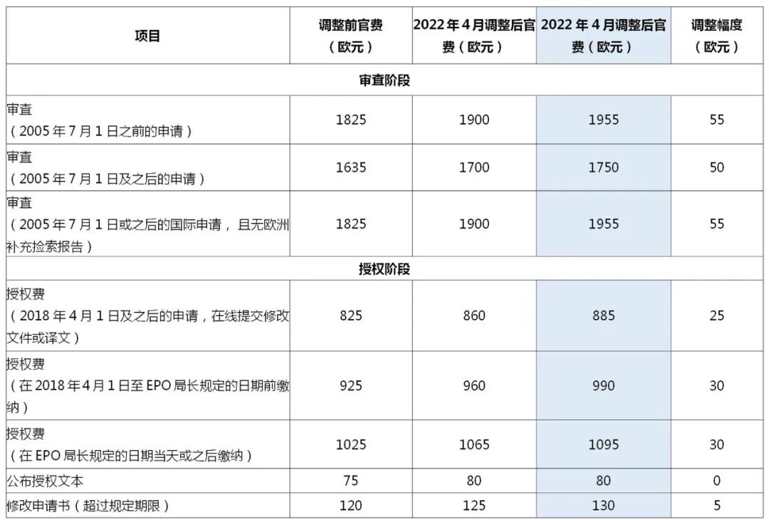 2022.4.1起！歐洲專利局、日本專利局官費(fèi)上調(diào)！