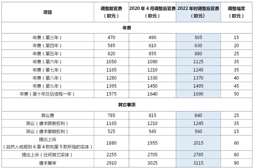 2022.4.1起！歐洲專利局、日本專利局官費(fèi)上調(diào)！