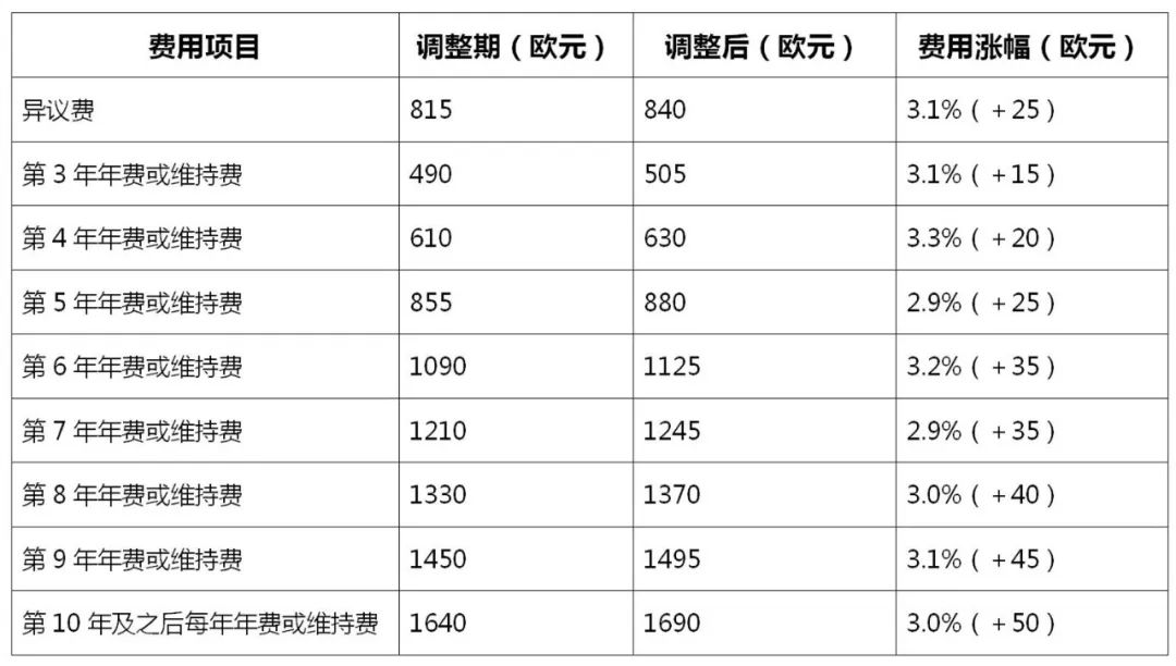 2022.4.1起！歐洲專利局、日本專利局官費(fèi)上調(diào)！