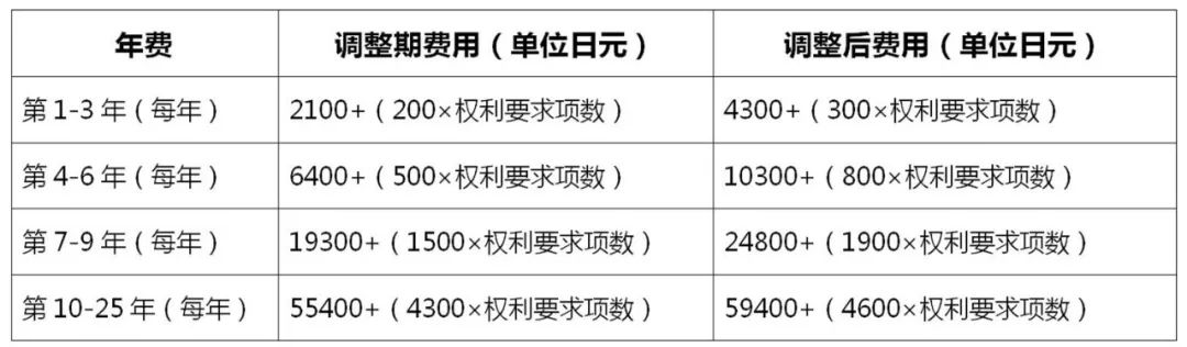 2022.4.1起！歐洲專利局、日本專利局官費(fèi)上調(diào)！