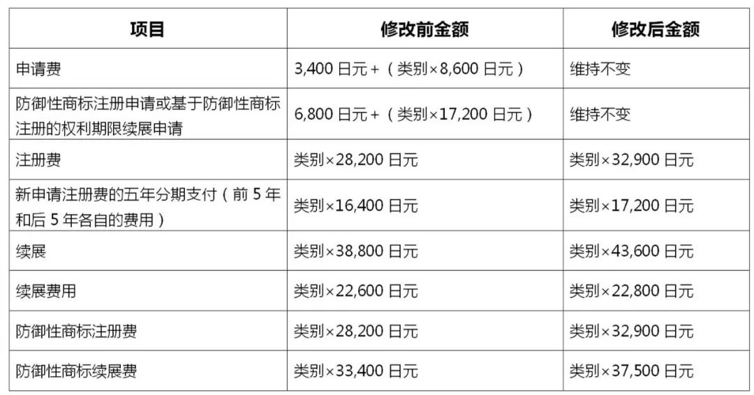 2022.4.1起！歐洲專利局、日本專利局官費(fèi)上調(diào)！