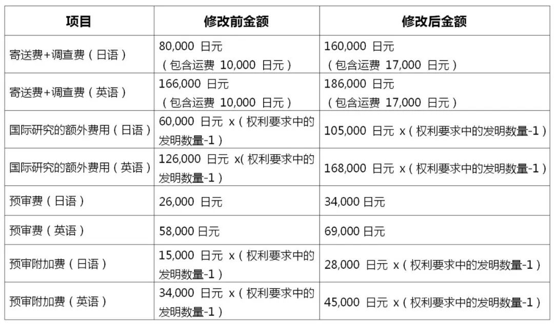 2022.4.1起！歐洲專利局、日本專利局官費(fèi)上調(diào)！