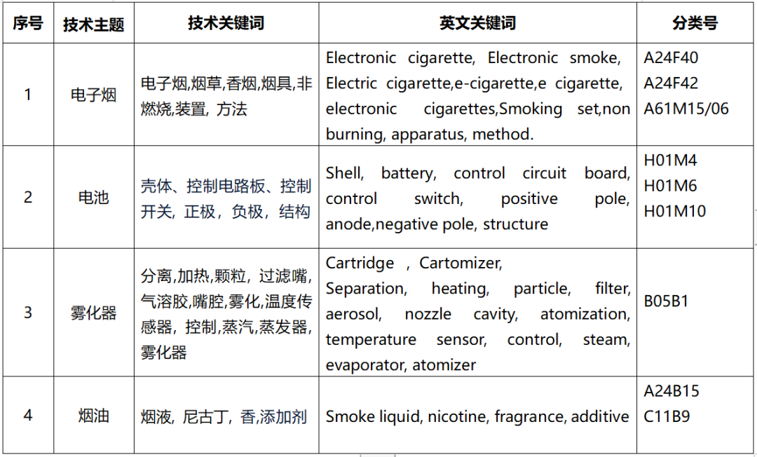 電子煙專利技術(shù)洞察報告