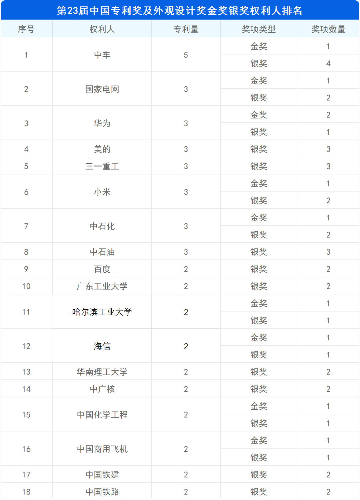 新鮮出爐！深度解讀第23屆中國專利獎(jiǎng)?lì)A(yù)獲獎(jiǎng)金銀獎(jiǎng)專利