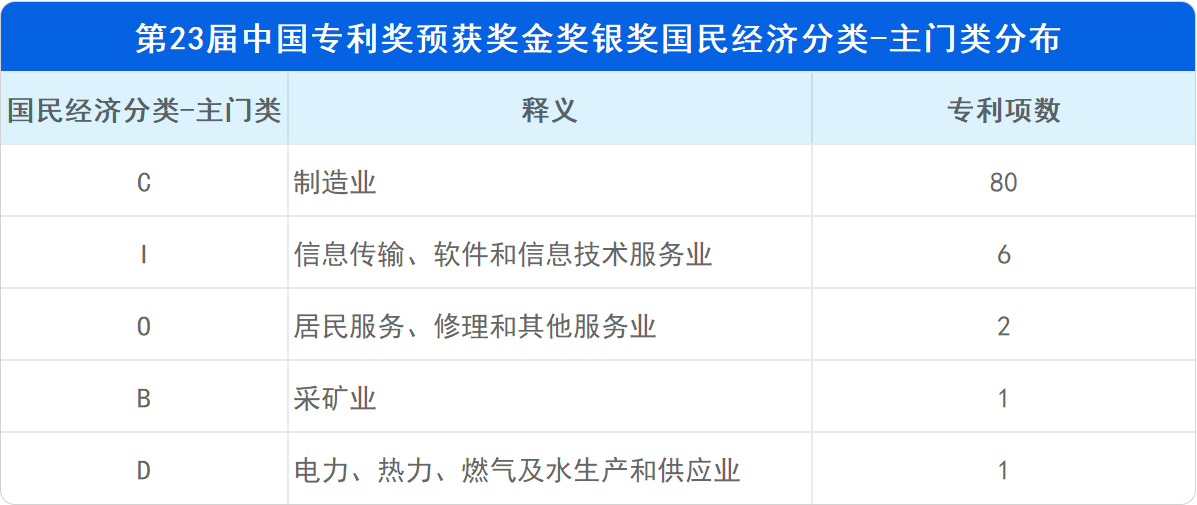 新鮮出爐！深度解讀第23屆中國專利獎(jiǎng)?lì)A(yù)獲獎(jiǎng)金銀獎(jiǎng)專利