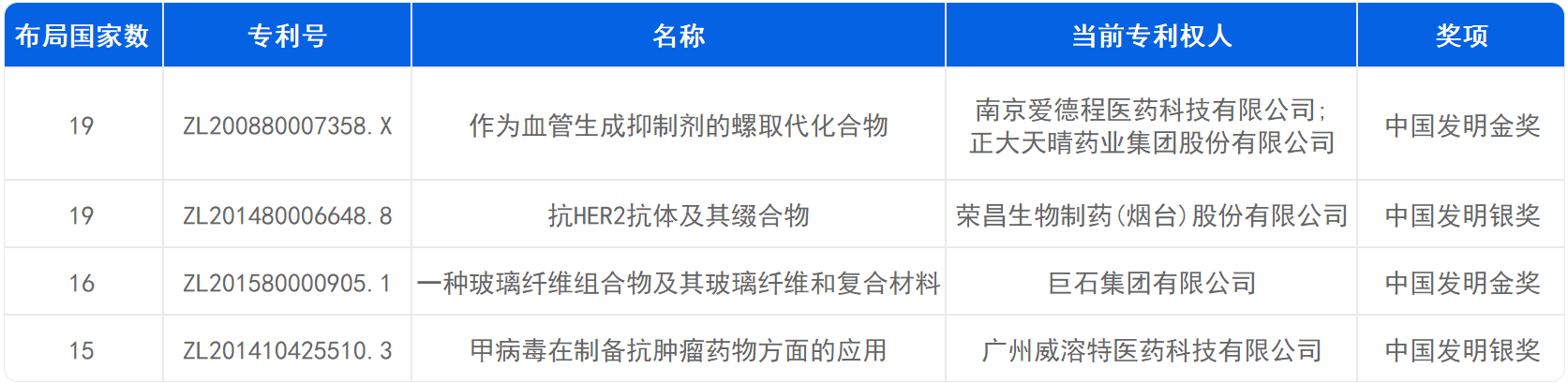 新鮮出爐！深度解讀第23屆中國專利獎(jiǎng)?lì)A(yù)獲獎(jiǎng)金銀獎(jiǎng)專利