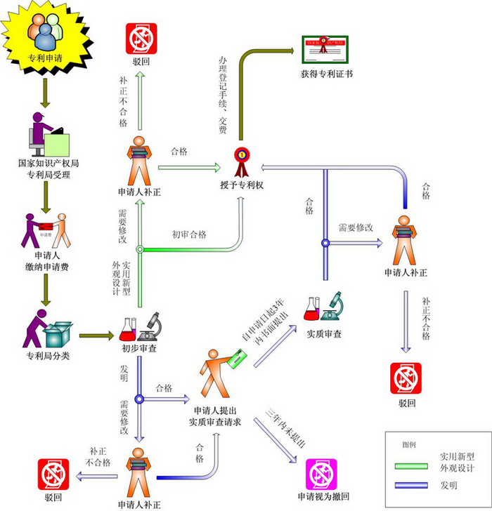 創(chuàng)新設(shè)計“雙A”展示 專利申請審批流程圖更簡潔明了