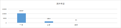 2019-2021年中國知識產(chǎn)權刑事案件研究報告