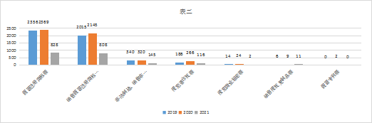 2019-2021年中國知識產(chǎn)權刑事案件研究報告