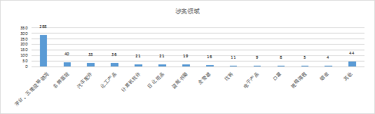 2019-2021年中國(guó)知識(shí)產(chǎn)權(quán)刑事案件研究報(bào)告