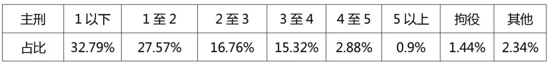 2019-2021年中國(guó)知識(shí)產(chǎn)權(quán)刑事案件研究報(bào)告