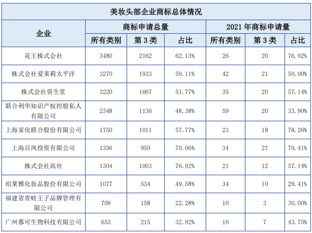 報(bào)告獲取 | 美妝行業(yè)商標(biāo)品牌月刊（2022年第3期，總第5期）