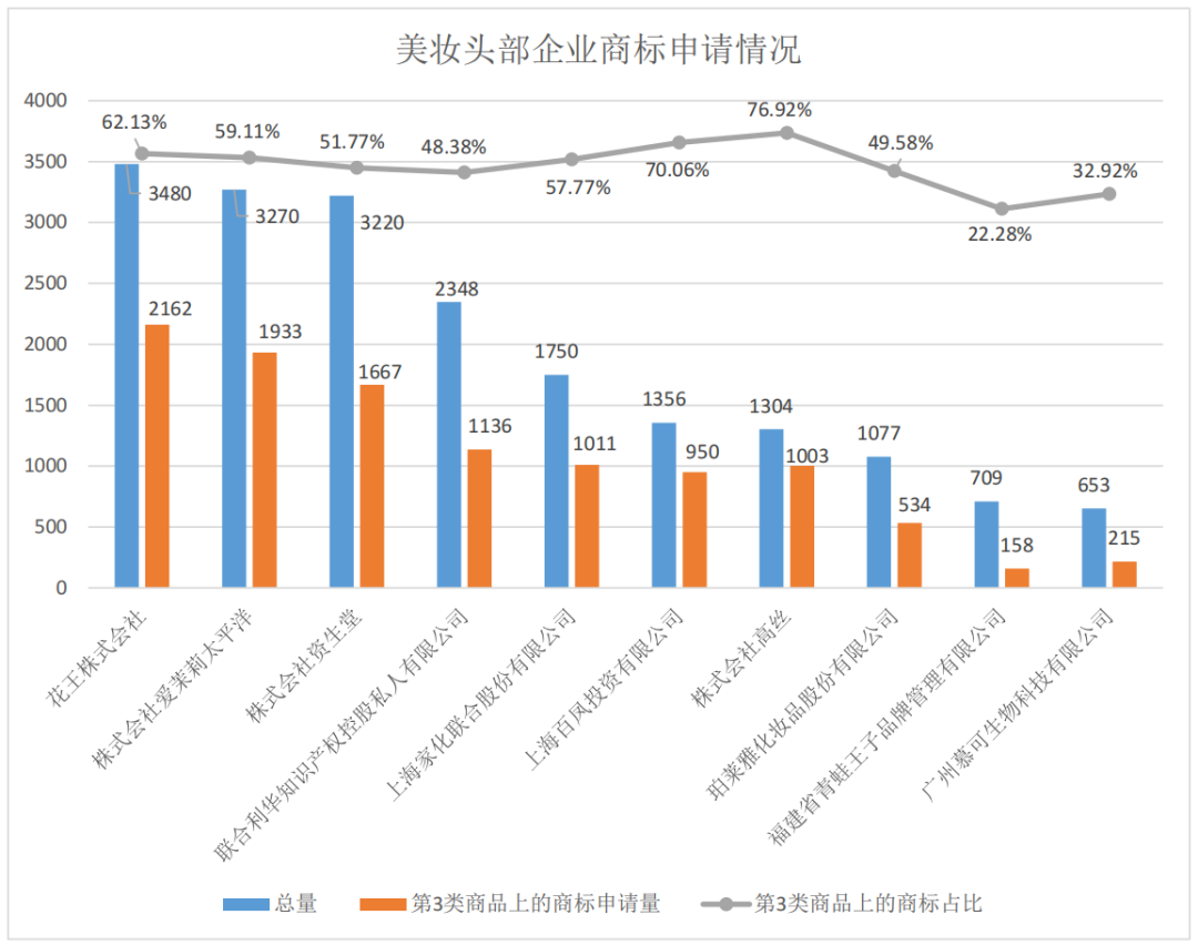 報(bào)告獲取 | 美妝行業(yè)商標(biāo)品牌月刊（2022年第3期，總第5期）