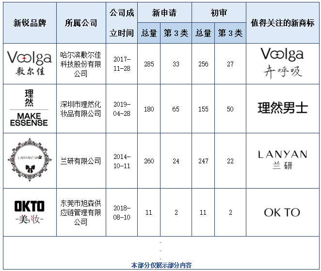 報(bào)告獲取 | 美妝行業(yè)商標(biāo)品牌月刊（2022年第3期，總第5期）