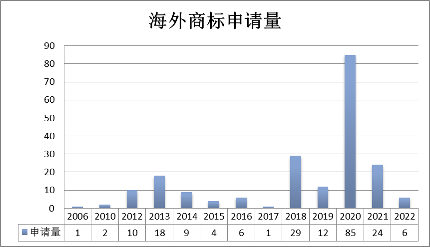 報告獲取 | 美妝行業(yè)商標(biāo)品牌月刊（2022年第3期，總第5期）